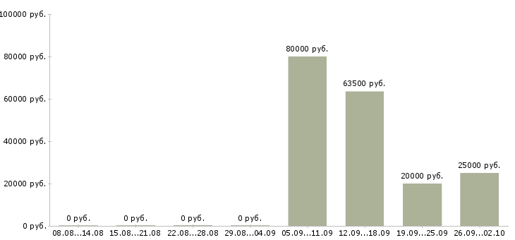 Вакансии менеджер по оформлению заявок в Новосибирске - Медиана зарплат менеджер по оформлению заявок в Новосибирске за 2 месяца