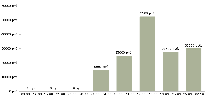 Вакансии менеджер по поиску в Новокузнецке - Медиана зарплат менеджер по поиску в Новокузнецке за 2 месяца
