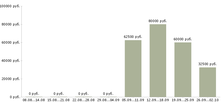 Вакансии менеджер по продаже автомобилей в Ярославле - Медиана зарплат менеджер по продаже автомобилей в Ярославле за 2 месяца