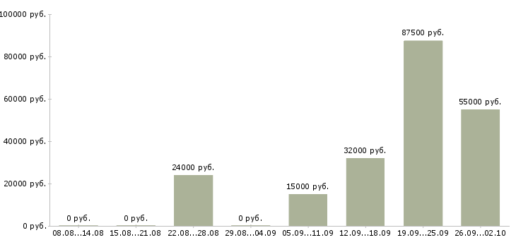 Вакансии менеджер по товару в Архангельске - Медиана зарплат менеджер по товару в Архангельске за 2 месяца