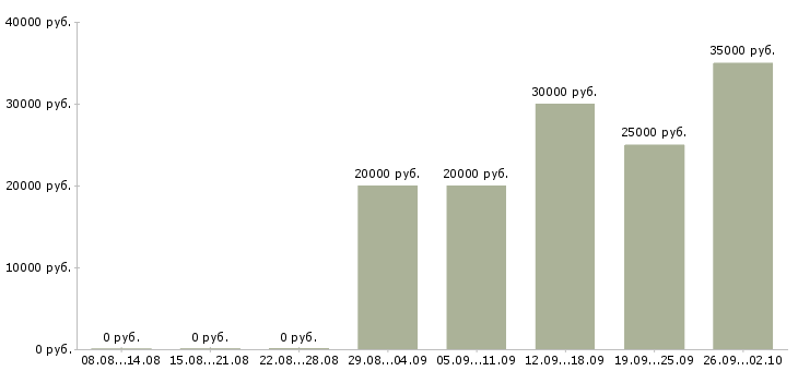 Вакансии менеджер подбора в Барнауле - Медиана зарплат менеджер подбора в Барнауле за 2 месяца