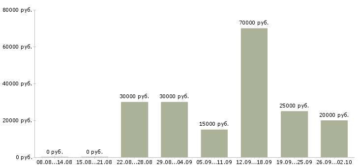 Вакансии менеджер с перспективой роста в Воронеже - Медиана зарплат менеджер с перспективой роста в Воронеже за 2 месяца