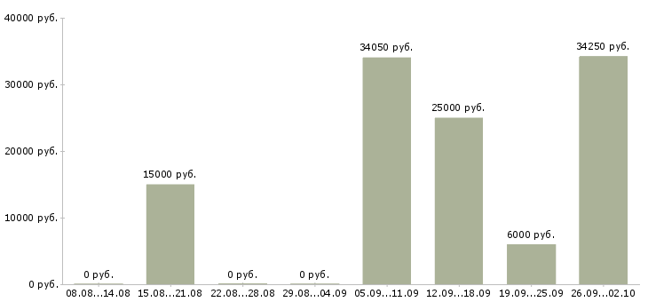 Вакансии менеджер сети в Курске - Медиана зарплат менеджер сети в Курске за 2 месяца