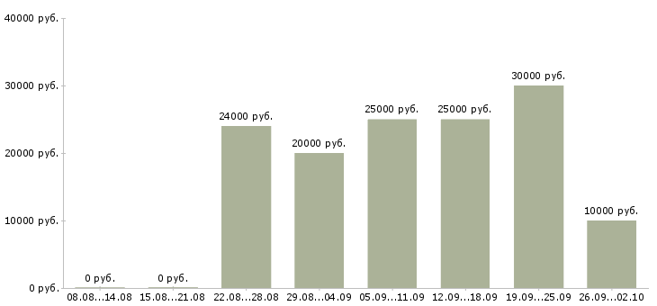Вакансии менеджер удаленно в Барнауле - Медиана зарплат менеджер удаленно в Барнауле за 2 месяца