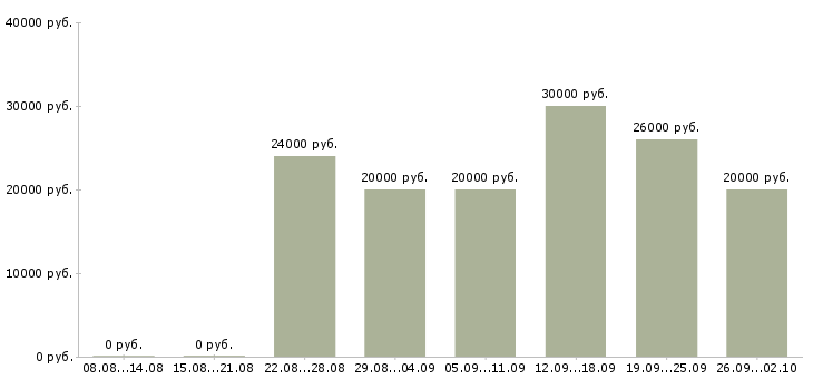 Вакансии менеджера по работе с клиентами в Волжском - Медиана зарплат менеджера по работе с клиентами в Волжском за 2 месяца