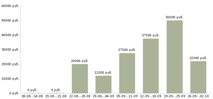 Вакансии механики Татарстан - Медиана зарплат механики Татарстан за 2 месяца