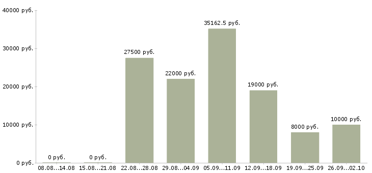 Вакансии на дому вакансии в Липецке - Медиана зарплат на дому вакансии в Липецке за 2 месяца