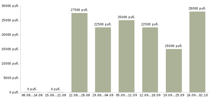 Вакансии на дому удаленно в Вологде - Медиана зарплат на дому удаленно в Вологде за 2 месяца