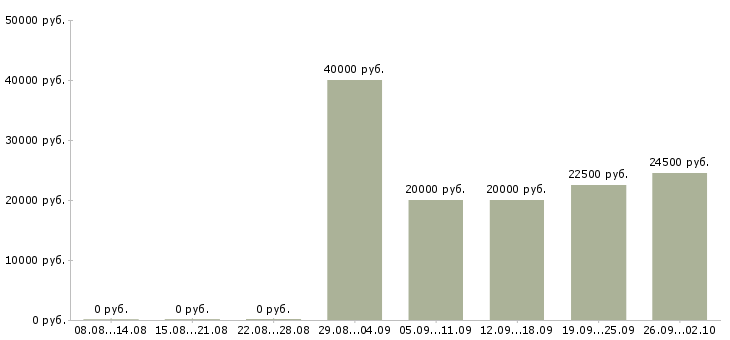 Вакансии на себя Йошкар-ола - Медиана зарплат на себя Йошкар-ола за 2 месяца