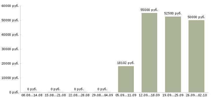Вакансии начальник управления Нижний новгород - Медиана зарплат начальник управления Нижний новгород за 2 месяца