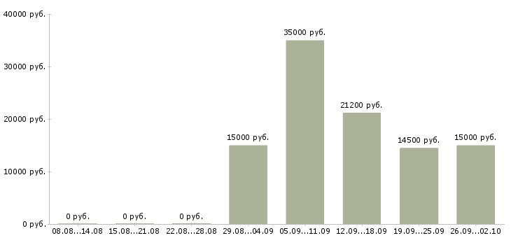 Вакансии неполный рабочий день в Саратове - Медиана зарплат неполный рабочий день в Саратове за 2 месяца
