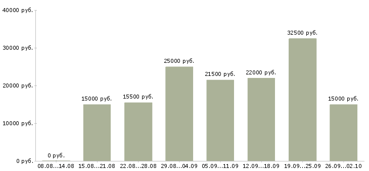 Вакансии онлайн менеджер Нижний новгород - Медиана зарплат онлайн менеджер Нижний новгород за 2 месяца
