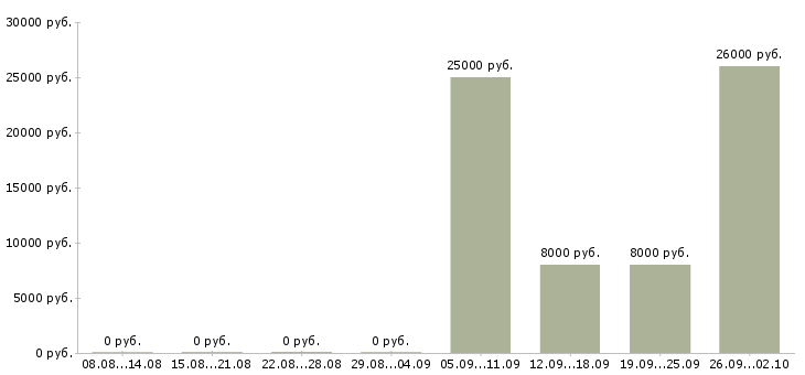 Вакансии оператор звонков в Белгороде - Медиана зарплат оператор звонков в Белгороде за 2 месяца