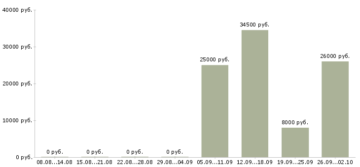Вакансии оператор на телефоне на дому в Архангельске - Медиана зарплат оператор на телефоне на дому в Архангельске за 2 месяца