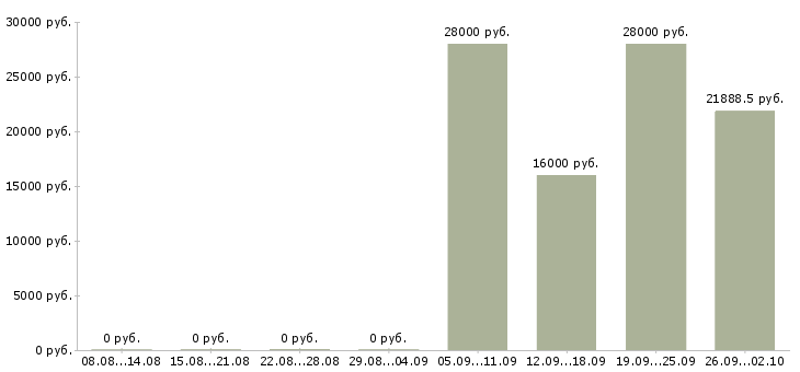 Вакансии ответственный по питанию в Ярославле - Медиана зарплат ответственный по питанию в Ярославле за 2 месяца