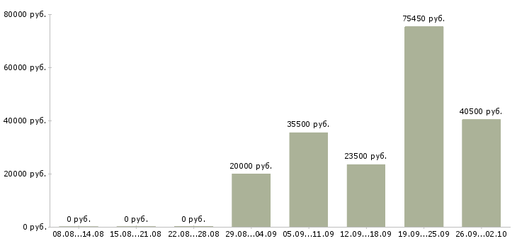Вакансии персонал Улан-удэ - Медиана зарплат персонал Улан-удэ за 2 месяца