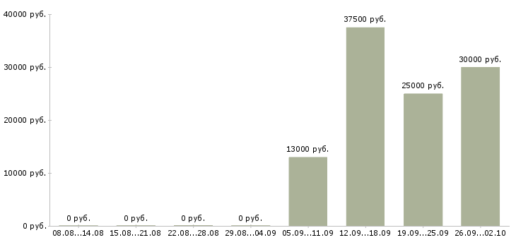 Вакансии помощник инженера в Красноярске - Медиана зарплат помощник инженера в Красноярске за 2 месяца