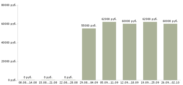 Вакансии прессовщики в Москве - Медиана зарплат прессовщики в Москве за 2 месяца