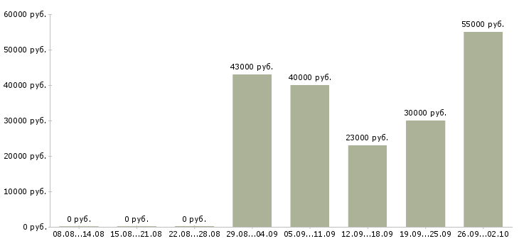 Вакансии приглашаем на работу в Раменском - Медиана зарплат приглашаем на работу в Раменском за 2 месяца