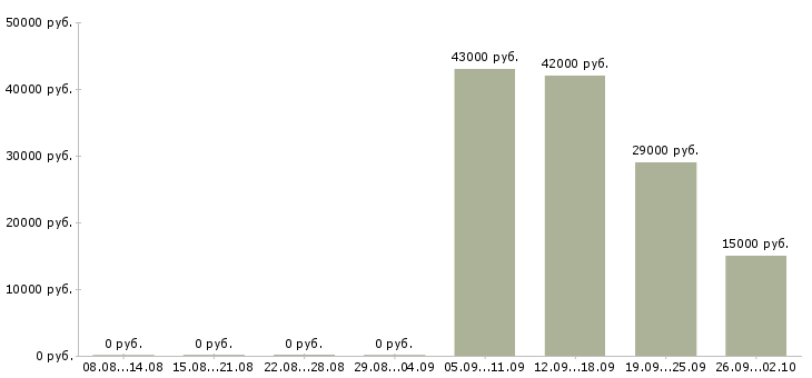 Вакансии продавец в день Адыгея - Медиана зарплат продавец в день Адыгея за 2 месяца