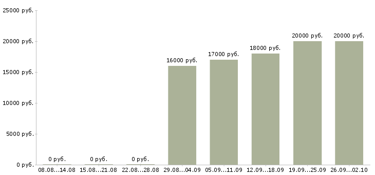 Вакансии продавец на выкладку в Ярославле - Медиана зарплат продавец на выкладку в Ярославле за 2 месяца