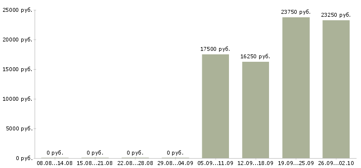 Вакансии продавец продуктов в Челябинске - Медиана зарплат продавец продуктов в Челябинске за 2 месяца