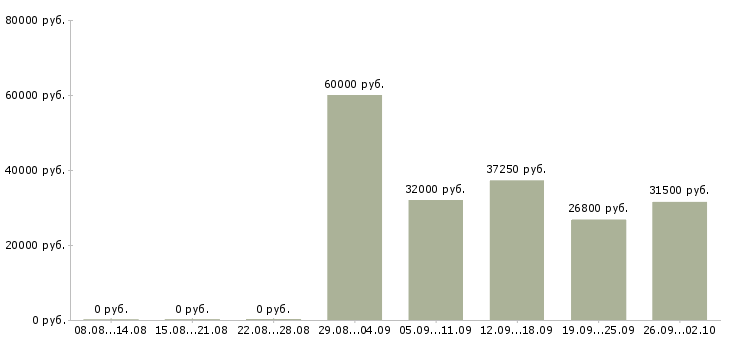 Вакансии продажа техники в Сургуте - Медиана зарплат продажа техники в Сургуте за 2 месяца