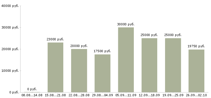 Вакансии работа на дому в Энгельсе - Медиана зарплат работа на дому в Энгельсе за 2 месяца