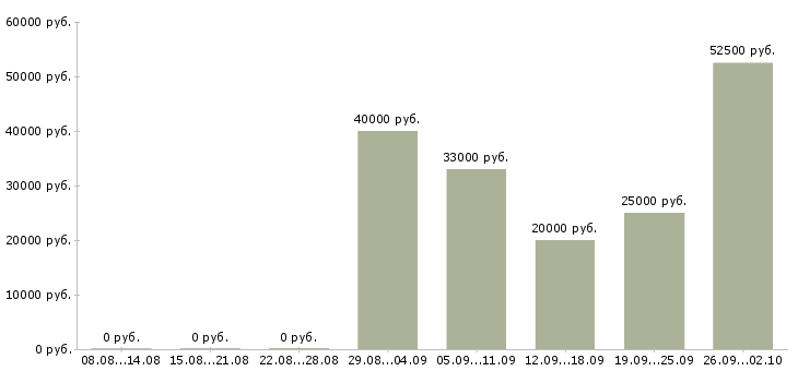 Вакансии работай на себя Марий эл - Медиана зарплат работай на себя Марий эл за 2 месяца