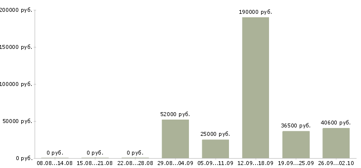Вакансии рабочие склада в Липецке - Медиана зарплат рабочие склада в Липецке за 2 месяца