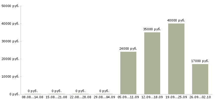 Вакансии рабочий в организацию в Вологде - Медиана зарплат рабочий в организацию в Вологде за 2 месяца