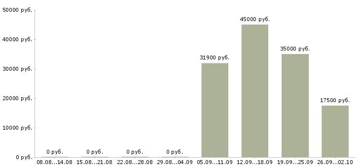 Вакансии рабочий в организацию в Тамбове - Медиана зарплат рабочий в организацию в Тамбове за 2 месяца