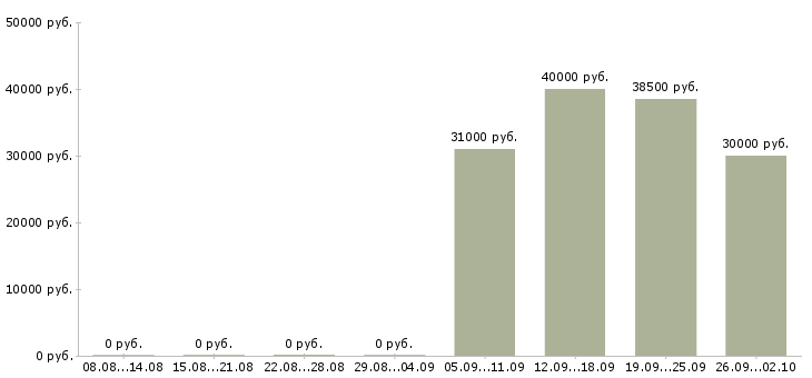 Вакансии рабочий в производство в Калуге - Медиана зарплат рабочий в производство в Калуге за 2 месяца