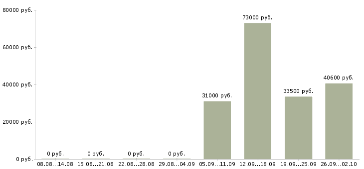 Вакансии рабочий на производстве в Калуге - Медиана зарплат рабочий на производстве в Калуге за 2 месяца