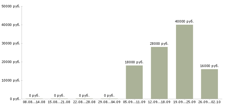 Вакансии рабочий по офису Орехово-зуево - Медиана зарплат рабочий по офису Орехово-зуево за 2 месяца
