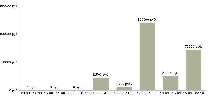 Вакансии рабочий по ремонту в Воронеже - Медиана зарплат рабочий по ремонту в Воронеже за 2 месяца