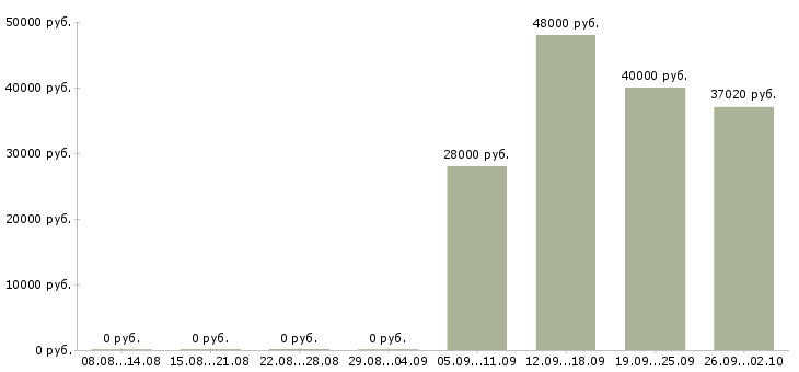 Вакансии разнорабочие вахта в Иваново - Медиана зарплат разнорабочие вахта в Иваново за 2 месяца