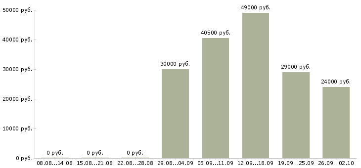 Вакансии разнорабочие на вахту Татарстан - Медиана зарплат разнорабочие на вахту Татарстан за 2 месяца