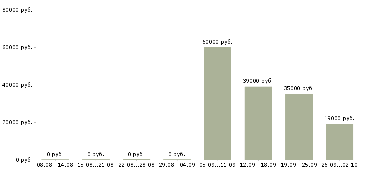 Вакансии руководитель отдела обучения в Воронеже - Медиана зарплат руководитель отдела обучения в Воронеже за 2 месяца