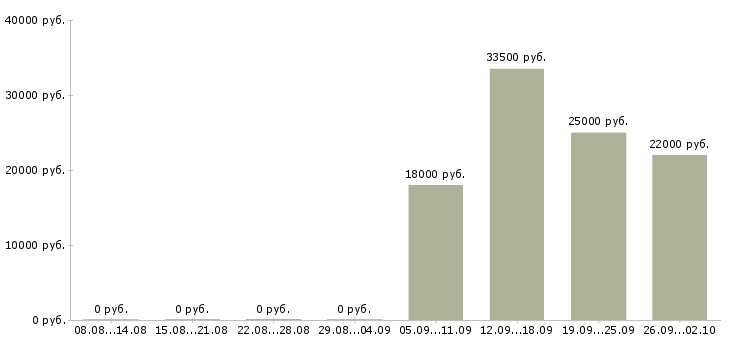 Вакансии сборщики в Новосибирске - Медиана зарплат сборщики в Новосибирске за 2 месяца