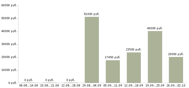 Вакансии слесари в Липецке - Медиана зарплат слесари в Липецке за 2 месяца