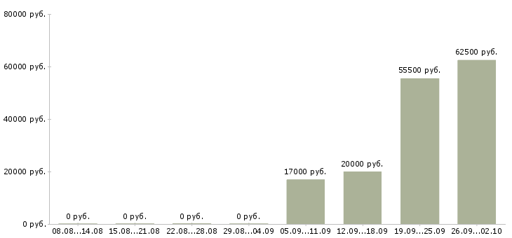 Вакансии слесарь по ремонту Башкортостан - Медиана зарплат слесарь по ремонту Башкортостан за 2 месяца