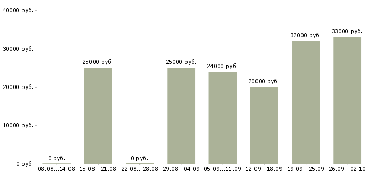Вакансии сотрудник в интернет на дому в Ярославле - Медиана зарплат сотрудник в интернет на дому в Ярославле за 2 месяца