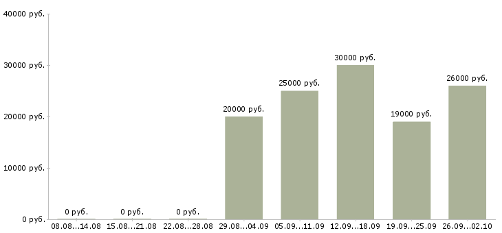 Вакансии сотрудник в компанию Симферополь - Медиана зарплат сотрудник в компанию Симферополь за 2 месяца