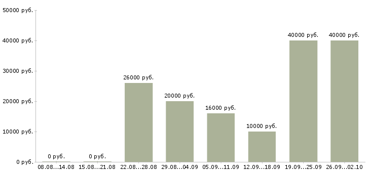 Вакансии сотрудник в сети в Чите - Медиана зарплат сотрудник в сети в Чите за 2 месяца