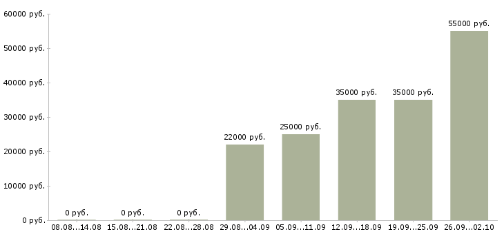 Вакансии сотрудник для работы на дому в Ижевске - Медиана зарплат сотрудник для работы на дому в Ижевске за 2 месяца
