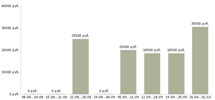 Вакансии сотрудник на консультацию в Оренбурге - Медиана зарплат сотрудник на консультацию в Оренбурге за 2 месяца