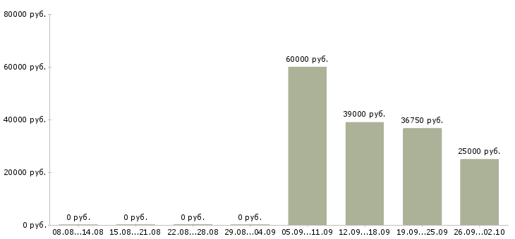 Вакансии сотрудники в организацию Набережные челны - Медиана зарплат сотрудники в организацию Набережные челны за 2 месяца