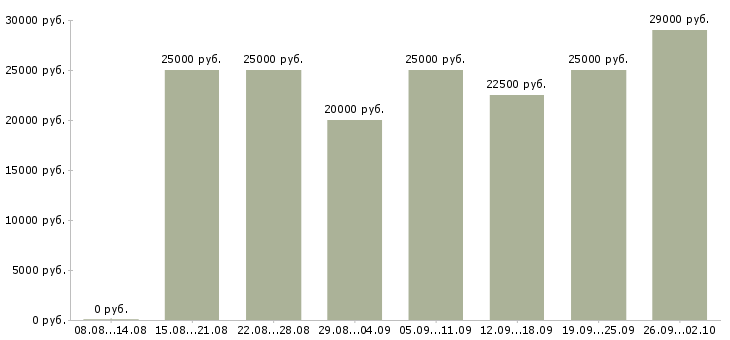 Вакансии сотрудники интернет магазина в Волгограде - Медиана зарплат сотрудники интернет магазина в Волгограде за 2 месяца