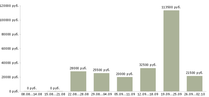Вакансии сотрудничество в Оренбурге - Медиана зарплат сотрудничество в Оренбурге за 2 месяца